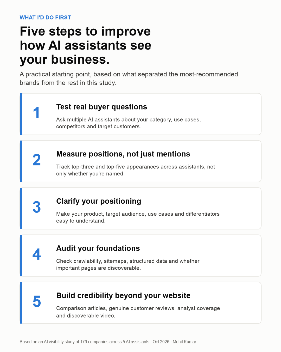 Five steps: test real buyer questions, measure positions not just mentions, clarify your positioning, audit your foundations, build credibility beyond your website.
